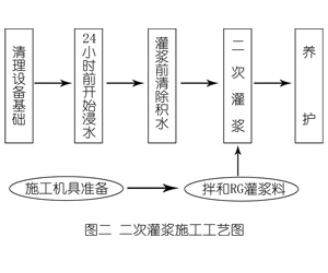 杨陵灌浆料施工工艺—文字完整版